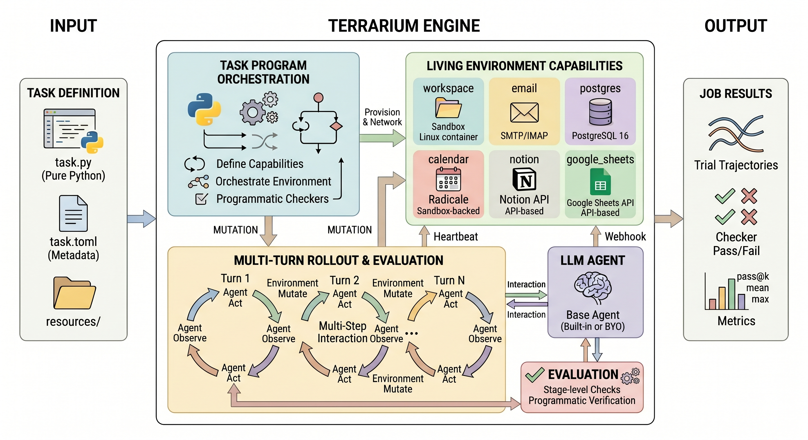 Terrarium:用任务程序、动态环境、多轮交互与阶段检查运行 living-world evaluation